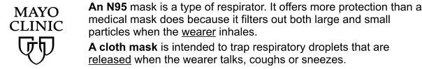 An N95 mask is a type of respirator. It offers more protection than a medical mask does because it filters out both large and small particles when the wearer inhales. A cloth mask is intended to trap respiratory droplets that are released when the wearer talks, coughs or sneezes.