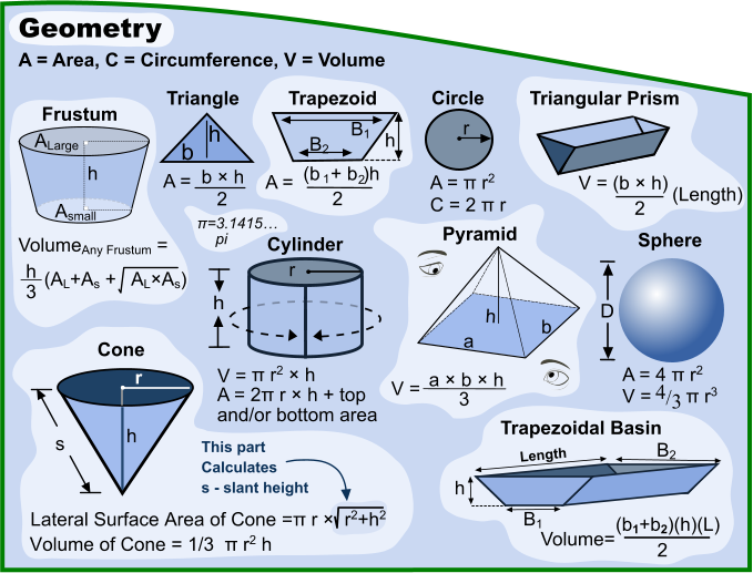 D Sphere Geometry A = Area, C = Circumference, V = Volume Trapezoid Triangle Circle b × h A =  2 A =  (b  + b )h 1 2 2 A = π r2  C = 2 π r r B1 B2 b h h Volume of Cone = 1/3  π r2 h  Lateral Surface Area of Cone =π r ×  r2+h2         (b1+b2)(h)(L) 2 Volume= B2 Length B1 h Trapezoidal Basin a × b × h 3 V =  Pyramid h Cylinder r   π r2 × h V =  A = 2π r × h + top and/or bottom area s h r Cone A = 4 π r2  V =         π r3 4 / 3 This part Calculates s - slant height ALarge Asmall h Frustum (AL+As +   AL×As)  h    3 VolumeAny Frustum = π=3.1415… pi a b h V = (b × h) 2 (Length) Triangular Prism