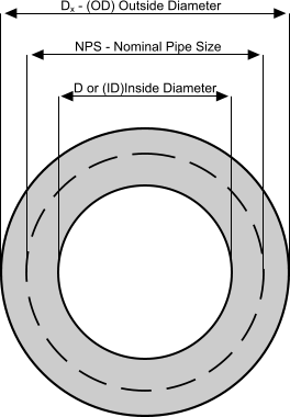 D or (ID)Inside Diameter NPS - Nominal Pipe Size Dx - (OD) Outside Diameter