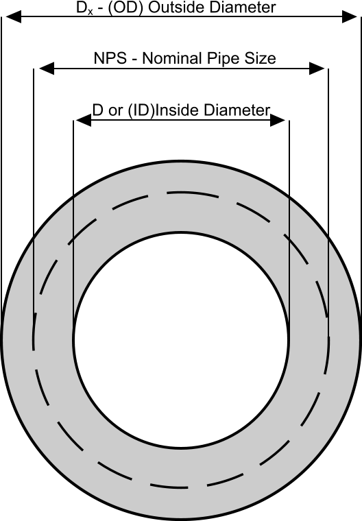 NPS 'Nominal Pipe Size' and DN 'Diametre Nominal'