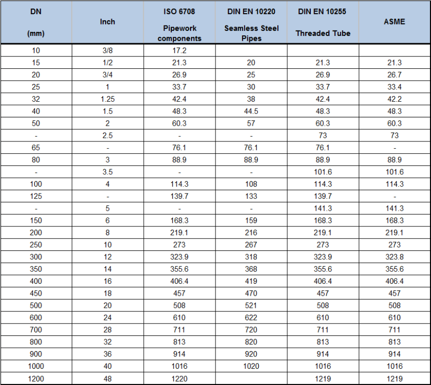 Math Tools Pipe Diameters Threads And Sizes