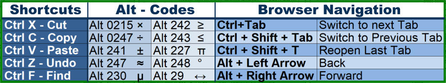 Shortcuts Alt - Codes Browser Navigation g µ ≈