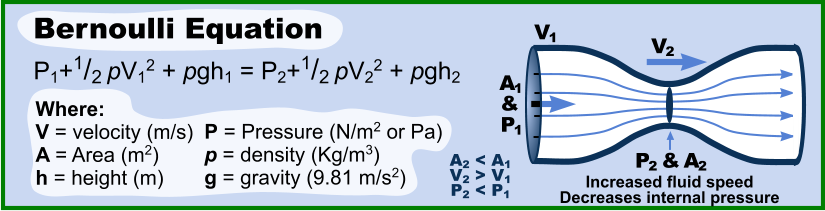 Bernoulli Equation P1+1/2 pV12 + pgh1 = P2+1/2 pV22 + pgh2  Where: V = velocity (m/s) A = Area (m2) h = height (m)  P = Pressure (N/m2 or Pa) p = density (Kg/m3) g = gravity (9.81 m/s2) P2 & A2 V2 V1 P1 A1 & Increased fluid speed Decreases internal pressure A2 < A1 V2 > V1 P2 < P1