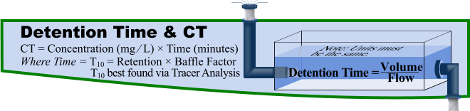 Detention Time & CT CT = Concentration (mg ⁄ L) × Time (minutes) Where Time = T10 = Retention × Baffle Factor Flow Volume T10 best found via Tracer Analysis Detention Time =