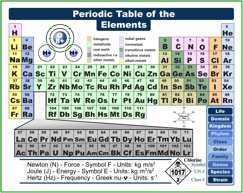 Newton (N) - Force - Symbol F - Units: kgm/s2 Joule (J) - Energy - Symbol E - Units: kgm2/s2  Hertz (Hz) - Frequency - Greek nu- - Units: s-1 Strain Domain Kingdom Phylum  Class Order Family  Genus Species Life Benzene Ring Periodic Table of the Elements 2 Symbol UN # Class # Chlorine Dy 66 Tb 65 Gd 64 Eu 63 Sm 62 Pm 61 Nd 60 Pr 59 Ce 58 La 57 Lu 71 Yb 70 Tm 69 Er 68 Ho 67 Bk 97 Lr 103 No 102 Md 101 Fm 100 Es 99 Cf 98 Cm 96 Am 95 Pu 94 Np 93 U 92 Pa 91 Th 90 Ac 89 O 8+ H+ H+ 30 29 28 27 26 25 nonmetals nobel gases alkali-metals alkaline metals transitions metals metalloids halogens other metals radioactive r.e. rare earth Rg Sg N 7 He 2 Ne 10 F 9 O 8 C 6 B 5 Ar 18 Cl 17 S 16 P 15 Si 14 Al 13 Kr 36 Br 35 Se 34 As 33 Ge 32 Ga 31 Zn Cu Ni Co Fe Mn Cr V 23 Ti 22 Sc 21 Ca 20 K 19 Mg 12 Na 11 Be 4 Li 3 H 1 Xe I Te Sb Sn In Cd Ag Pd Rh Ru Tc Mo Nb Zr Y Sr Rb Rn 86 At 85 Po 84 Bi 83 Pb 82 Ba 56 Cs 55 111 Ds 110 Mt 109 Hs 108 Bh 107 106 Db 105 Rf 104 Ra 88 Fr 87 Tl 81 Hg 80 Au 79 Pt 78 Ir 77 Os 76 Re 75 W 74 Ta 73 Hf 72 54 53 52 51 50 49 48 47 46 45 44 43 42 41 40 39 38 37 24 29 28 27 26 25 30