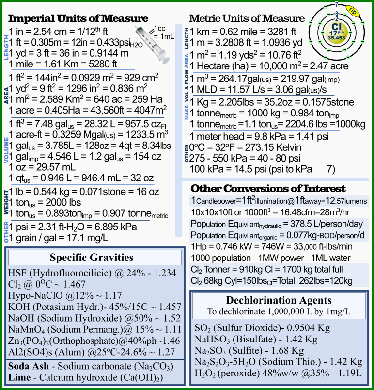 1cc  = 1mL Metric Units of Measure 1 km = 0.62 mile = 3281 ft 1 m = 3.2808 ft = 1.0936 yd 1 m2 = 1.19 yds2 = 10.76 ft2  1 Hectare (ha) = 10,000 m2 = 2.47 acre 1 m3 = 264.17gal(us) = 219.97 gal(imp) 1 MLD = 11.57 L/s = 3.06 gal(us)/s 1 Kg = 2.205lbs = 35.2oz = 0.1575stone 1 tonnemetric = 1000 kg = 0.984 tonimp  1 tonnemetric =1.1 tonus= 2204.6 lbs =1000kg 1 meter head = 9.8 kPa = 1.41 psi 0oC = 32oF = 273.15 Kelvin 275 - 550 kPa = 40 - 80 psi 100 kPa = 14.5 psi (psi to kPa  7)    Imperial Units of Measure 1 in = 2.54 cm = 1/12th ft 1 ft = 0.305m = 12in = 0.433psiH2O  1 yd = 3 ft = 36 in = 0.9144 m 1 mile = 1.61 Km = 5280 ft 1 ft2 = 144in2 = 0.0929 m2 = 929 cm2 1 yd2 = 9 ft2 = 1296 in2 = 0.836 m2  1 mi2 = 2.589 Km2 = 640 ac = 259 Ha 1 acre = 0.405Ha = 43,560ft = 4047m2  1 ft3 = 7.48 galus = 28.32 L = 957.5 ozFl 1 acre-ft = 0.3259 Mgal(us) = 1233.5 m3  1 galus = 3.785L = 128oz = 4qt = 8.34lbs 1 galimp = 4.546 L = 1.2 galus = 154 oz 1 oz = 29.57 mL 1 qtus = 0.946 L = 946.4 mL = 32 oz 1 lb = 0.544 kg = 0.071stone = 16 oz 1 tonus = 2000 lbs 1 tonus = 0.893tonimp = 0.907 tonnemetric  1 psi = 2.31 ft-H2O = 6.895 kPa 1 grain / gal = 17.1 mg/L  Dechlorination Agents To dechlorinate 1,000,000 L by 1mg/L SO2 (Sulfur Dioxide)- 0.9504 Kg NaHSO3 (Bisulfate) - 1.42 Kg Na2SO3 (Sulfite) - 1.68 Kg Na2S2O3-5H2O (Sodium Thio.) - 1.42 Kg H2O2 (peroxide) 48%w/w @35% - 1.19L  Other Conversions of Interest 1Candlepower=1ft2illunination@1ftaway=12.57lumens 10x10x10ft or 1000ft3 = 16.48cfm=28m3/hr Population Equivilanthydraulic = 378.5 L/person/day Population Equivilantorganic = 0.077kg-BOD/person/d 1Hp = 0.746 kW = 746W = 33,000 ft-lbs/min 1000 population 1MW power 1ML water Cl2 Tonner = 910kg Cl = 1700 kg total full Cl2 68kg Cyl=150lbsCl=Total: 262lbs=120kg                Specific Gravities HSF (Hydrofluorocilicic) @ 24% - 1.234 Cl2 @ 0OC ~ 1.467 Hypo-NaClO @12% ~ 1.17 KOH (Potasium Hydr.)- 45%/15C ~ 1.457 NaOH (Sodium Hydroxide) @50% ~ 1.52 NaMnO4 (Sodium Permang.)@ 15% ~ 1.11 Zn3(PO4)2(Orthophosphate)@40%ph~1.46 Al2(SO4)s (Alum) @25oC-24.6% ~ 1.27 Soda Ash - Sodium carbonate (Na2CO3) Lime - Calcium hydroxide (Ca(OH)2)    Cl 17p/n 35.453 2 8 7 rip LENGTH AREA VOLUME WEIGHT LENGTH AREA VOL & FLOW MASS OTHER OTHER